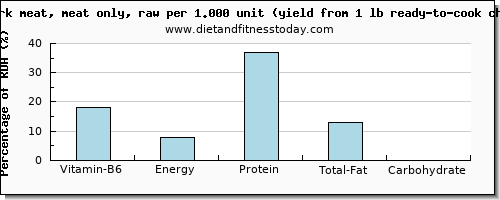 vitamin b6 and nutritional content in chicken dark meat